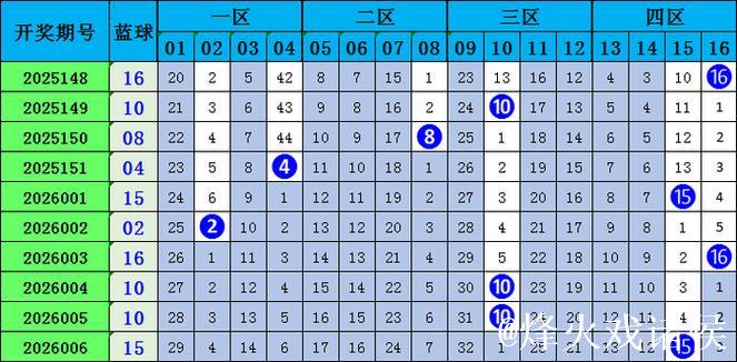 007期马当先双色球预测奖号:龙头凤尾走势 007期马当先双色球预测奖号:龙头凤尾走势