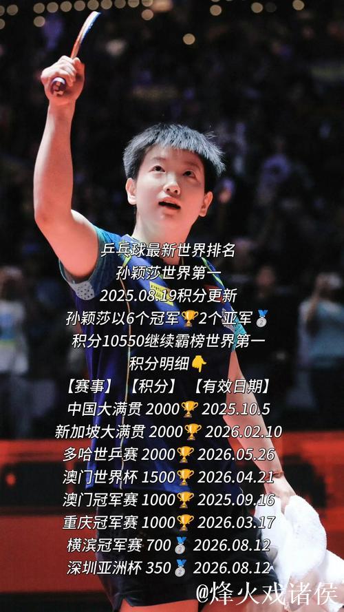 终排名出炉:孙颖莎王楚钦无敌?国乒最大赢家竟是她 终排名出炉:孙颖莎王楚钦无敌?国乒最大赢家竟是她