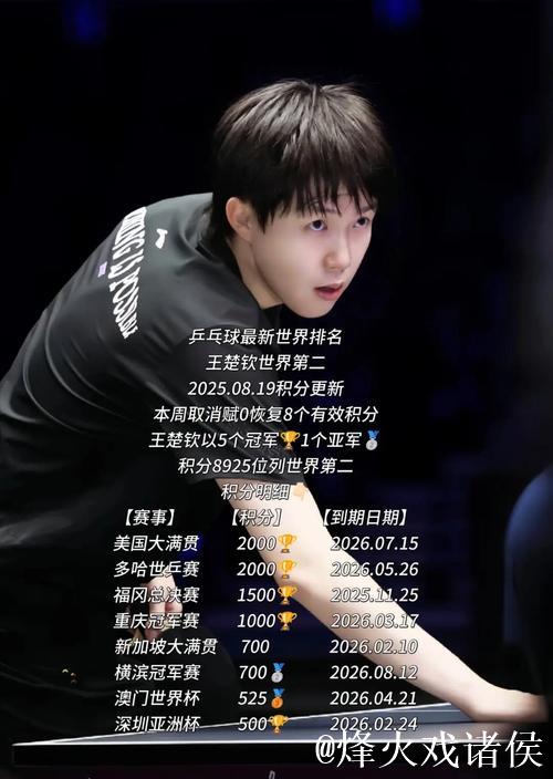 终排名出炉:孙颖莎王楚钦无敌?国乒最大赢家竟是她 终排名出炉:孙颖莎王楚钦无敌?国乒最大赢家竟是她